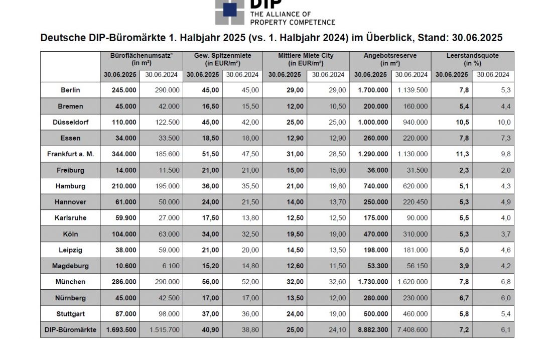 Deutscher Büromarkt: Moderate Erholung trifft auf wachsende Leerstände
