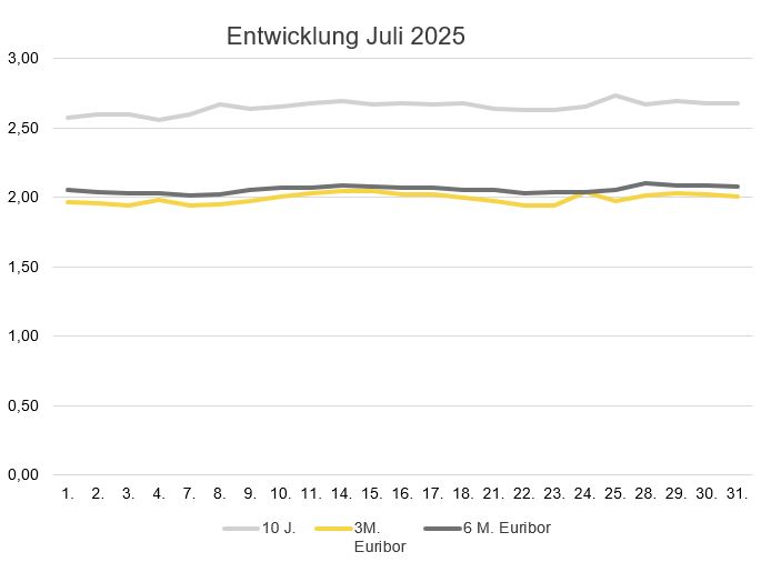 Am Wohnungsmarkt vollziehen sich nachteilige Veränderungen
