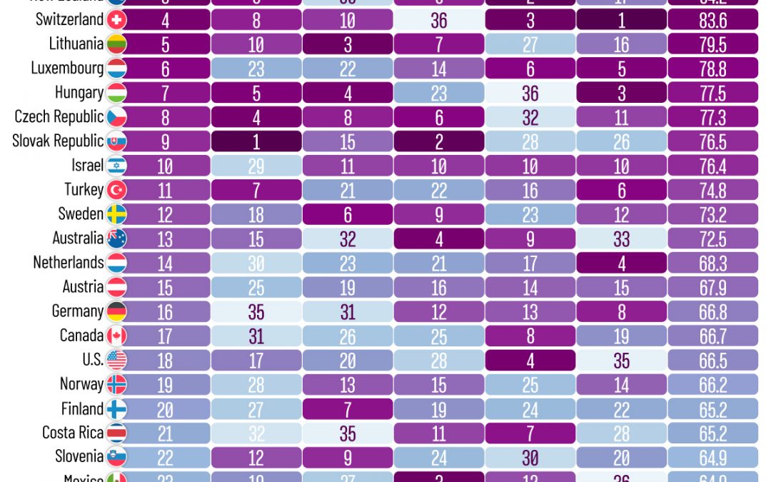 Ranked: The Best and Worst Countries for Taxes