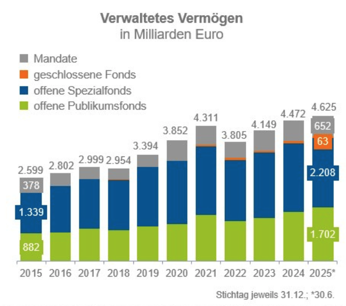 Halbjahresbilanz: Fondsbranche verwaltet über 4.600 Milliarden Euro