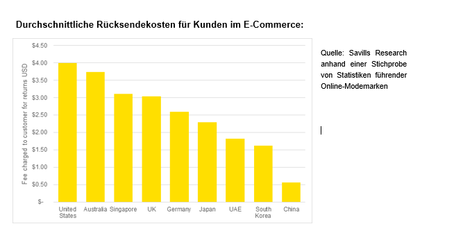 Logistik: Retouren im Wert von 1 Billion Dollar im Jahr 2025 erwartet – Unternehmen rüsten sich für die Logistik der Rücksendungen