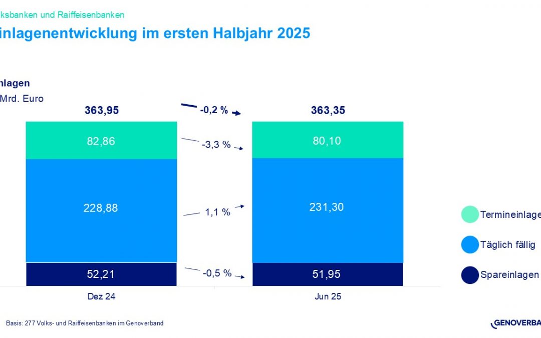 Zunehmende Wachstumsdynamik bei Finanzierungen im ersten Halbjahr