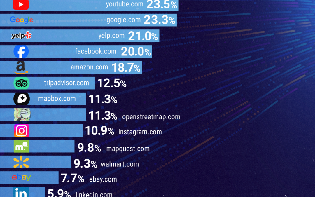 Ranked: The Most Cited Websites by AI Models
