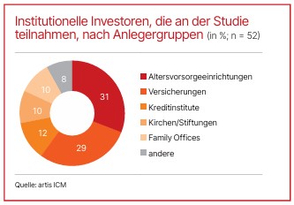 Jeder zweite Institutionelle plant energetische Sanierung