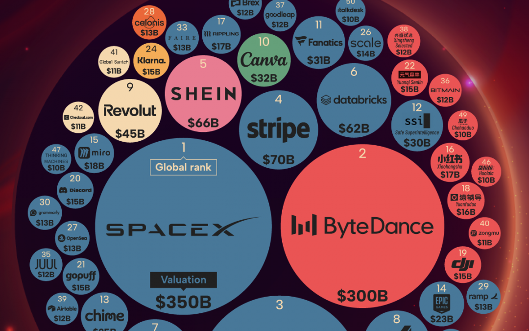 The World’s 50 Most Valuable Private Companies in 2025
