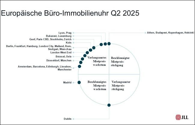 Büro: Auf Europas Büromarkt zieht der Flächenumsatz deutlich an