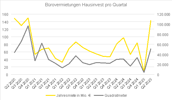 Hausinvest mit bestem Bürovermietungsquartal seit 2020