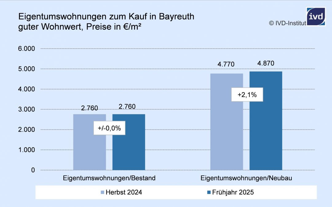 Wohnen: CityReport Bayreuth 2025: stabile Nachfrage und steigende Preise am Wohneigentumsmarkt – Energieeffizienz bleibt im Fokus