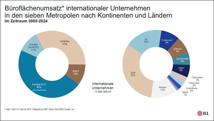 Internationale Unternehmen sind entscheidender Treiber deutscher Büromärkte