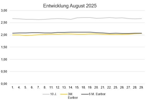 Der Markt wird nicht durch sinkende Leitzinsen stimuliert werden