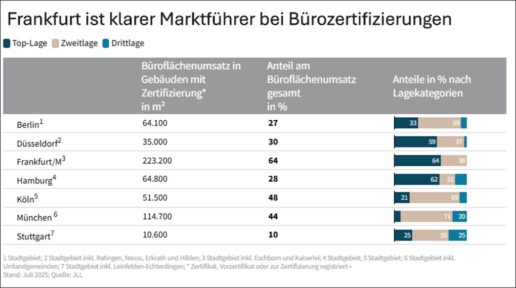 Zertifizierter Büroflächenbestand wächst in Metropolen um ein Fünftel