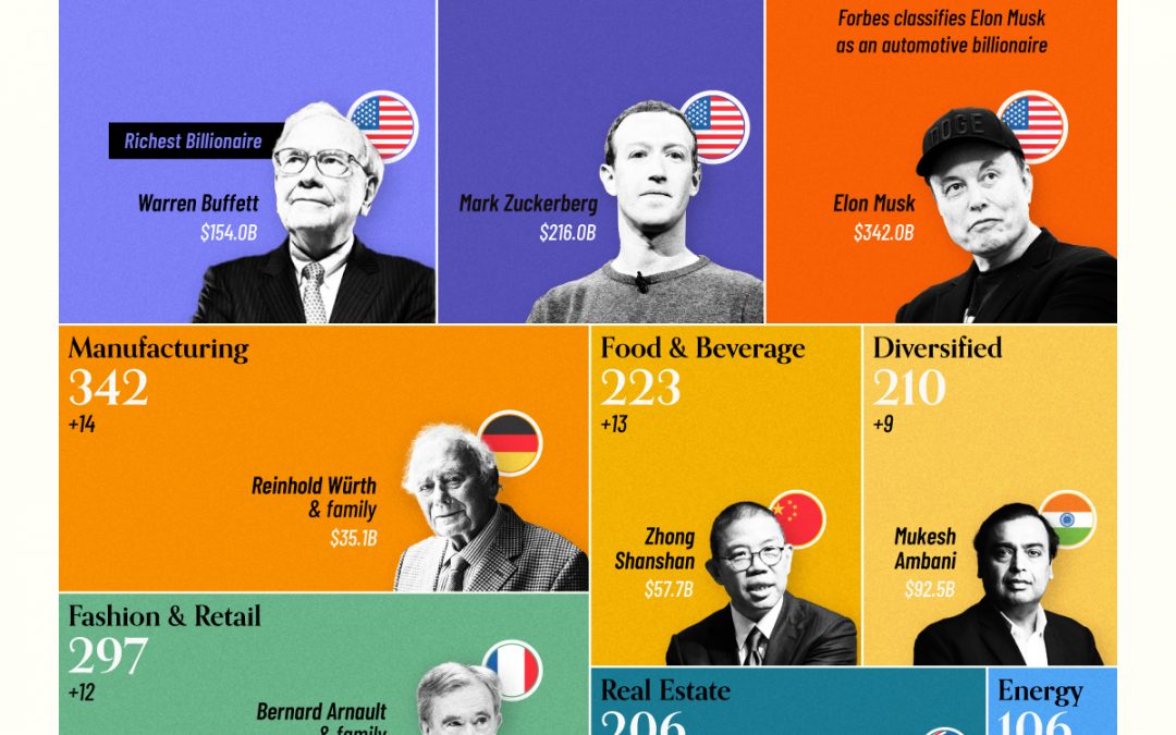 Ranked: Top Sources of Billionaire Wealth by Industry