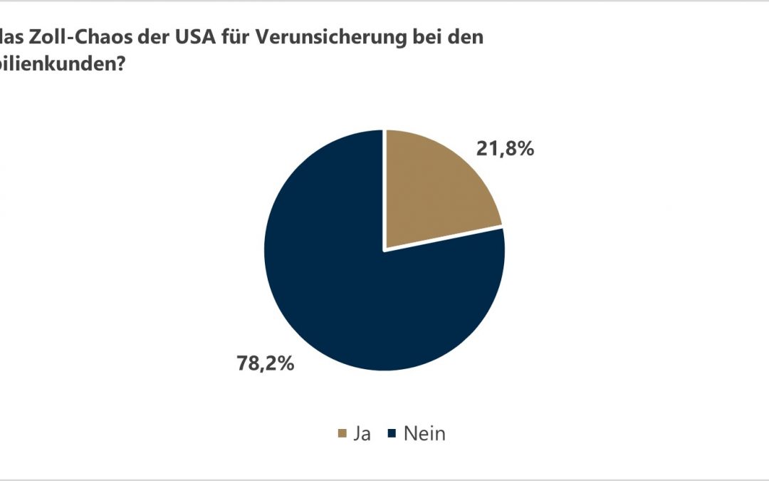 Online-Umfrage: US-Zoll-Chaos, deutsches Sondervermögen – Immobilienkunden bleiben (noch) gelassen
