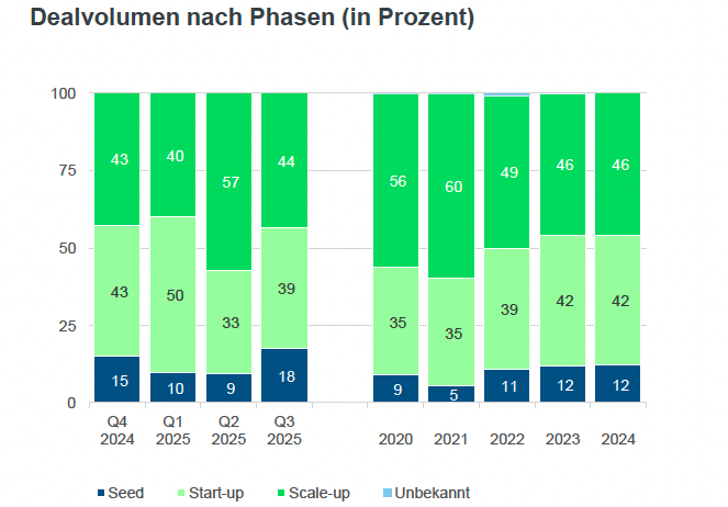 Deutscher VC-Markt mit Dämpfer im dritten Quartal