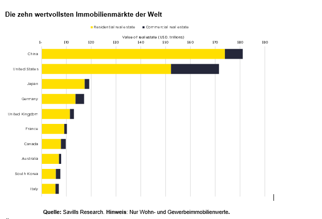 Wohnen: Weltweites Immobilienvermögen fast 393,3 Billionen US-Dollar – rund das Vierfache des globalen BIP – bleibt der größte Wohlstandsspeicher der Welt