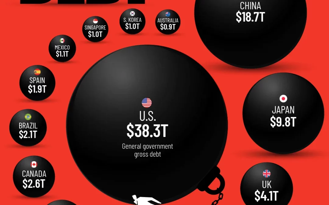 Ranked: Countries With the Most Government Debt in 2025