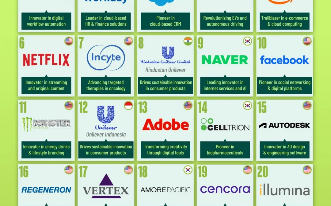 Ranked: The World’s Most Innovative Companies of 2025