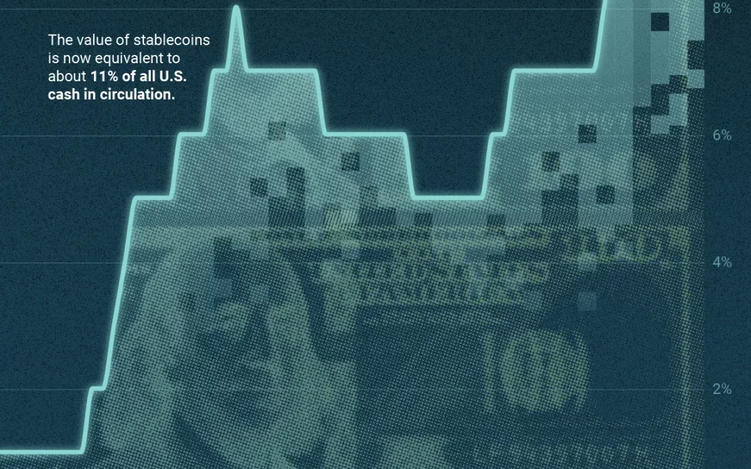 Charted: Stablecoin Market Cap vs. the Value of U.S. Cash