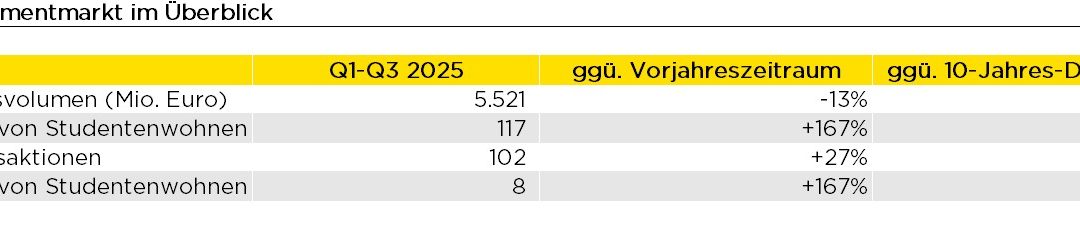 Wohnen: Deutscher Investmentmarkt für Wohnimmobilien: Wohninvestmentmarkt vor starkem Jahresendgeschäft – größte Dynamik im Core-Plus- und Value-Add-Segment