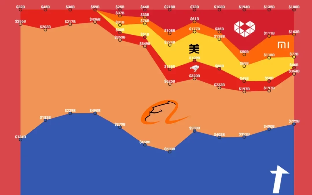 China’s Digital Titans by Market Value (2014–2025)