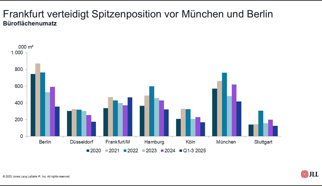 Deutscher Bürovermietungsmarkt setzt Kurs auf Kostenoptimierung