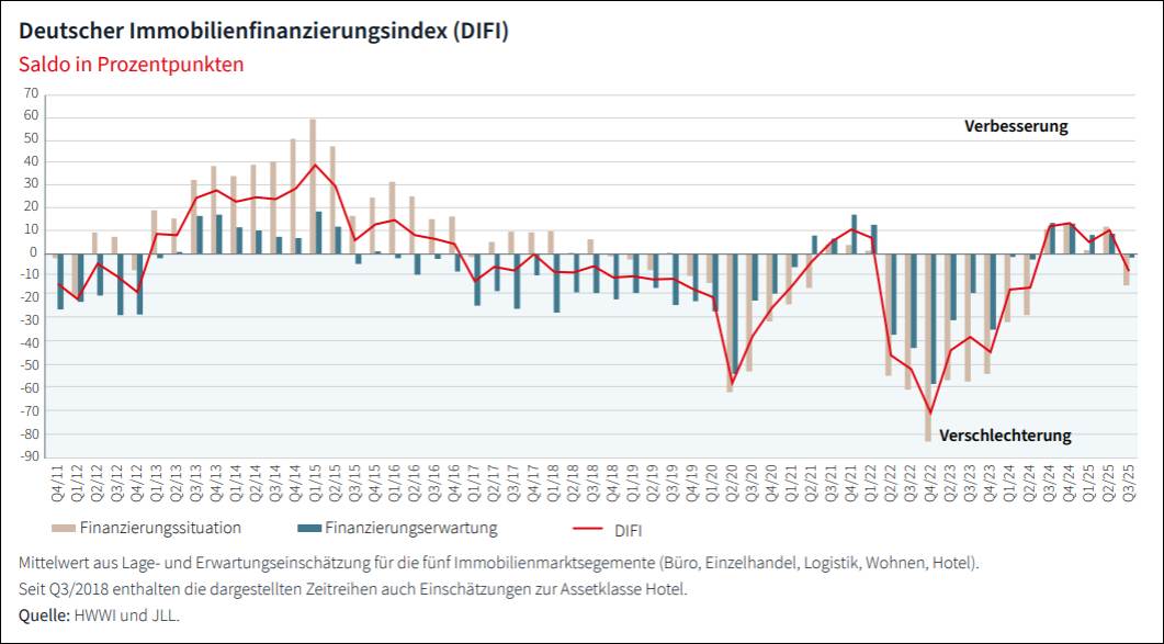 Immobilienfinanzierungsindex Difi rutscht ins Minus
