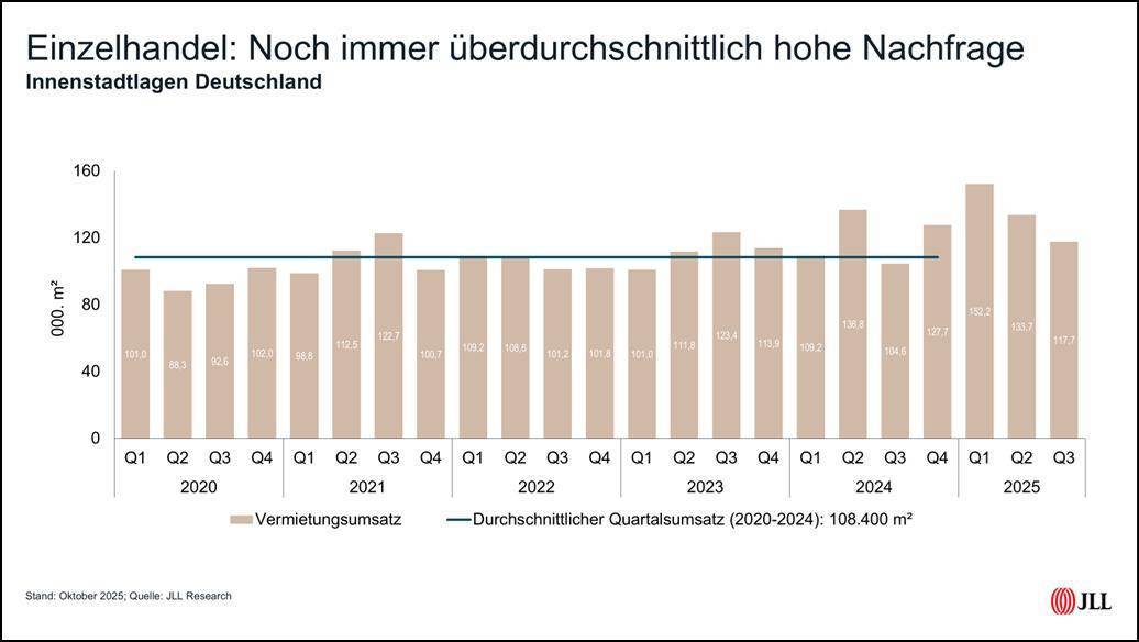 Internationale Konzepte stabilisieren Einzelhandelsmarkt auf hohem Niveau