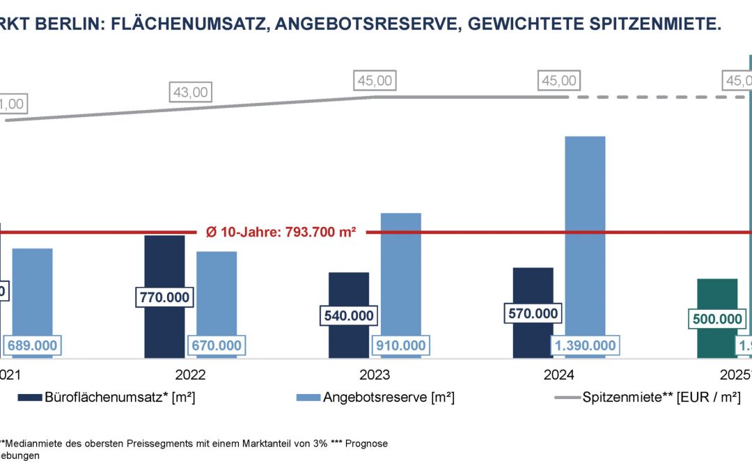 Aengevelt analysiert rückläufige Umsatzdynamik am Büromarkt Berlin