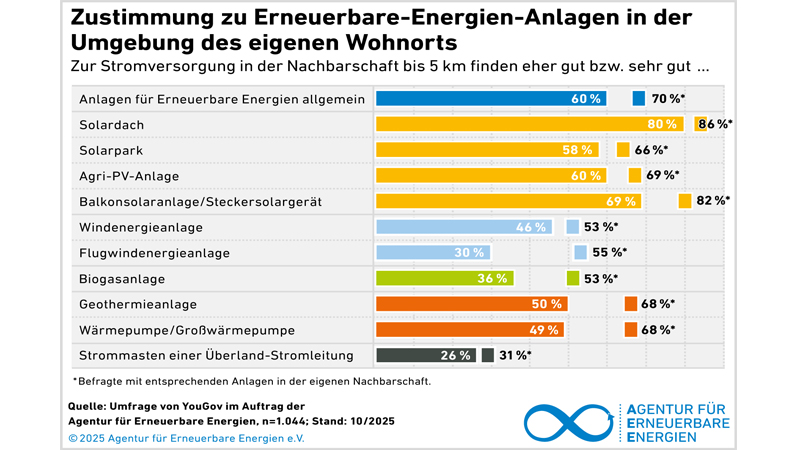 Umfrage: Energiewende wird sichtbarer, Akzeptanz weiterhin hoch