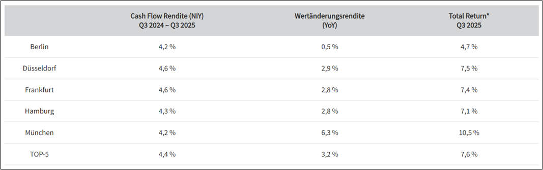Büroperformance-Index Victor Prime Office setzt moderates Wachstum fort