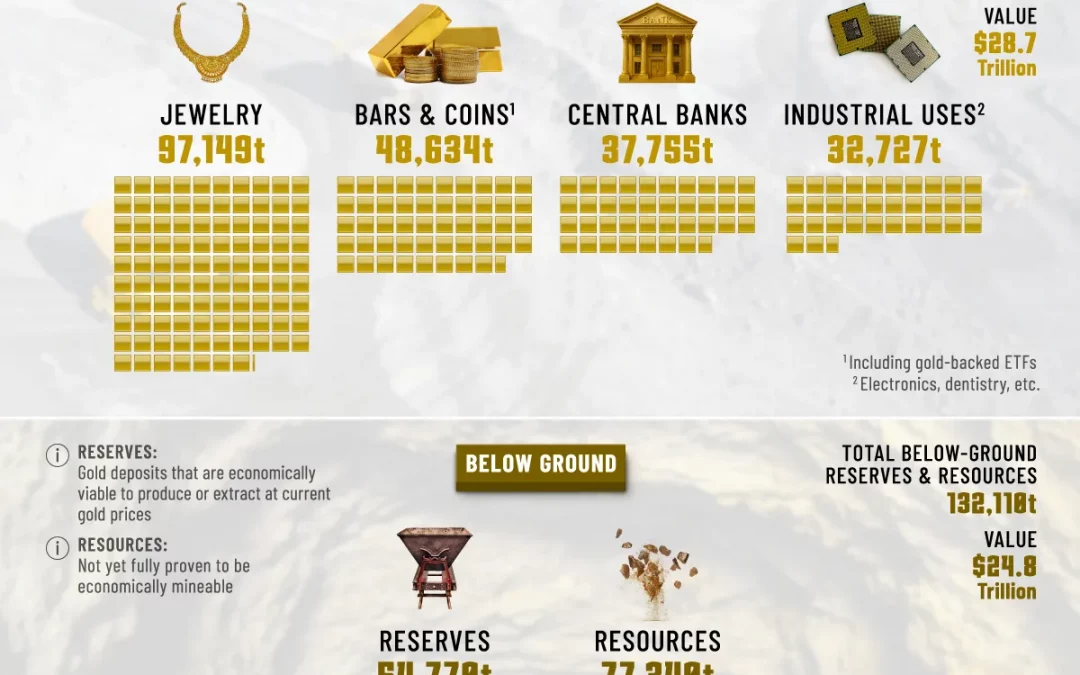 All of the World’s Gold, in One Visual