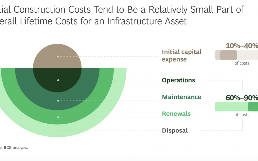 The Long-Term Cost of Short-Term Thinking in Infrastructure