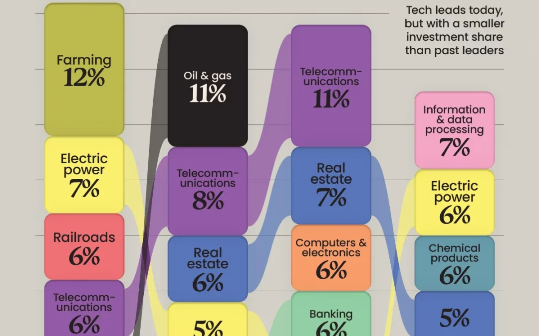 Ranked: Top U.S. Industries by Investment Share (1949–2025)