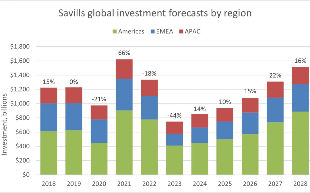 Savills prognostiziert weltweite Immobilieninvestitionen von über 1 Billion US-Dollar im Jahr 2026