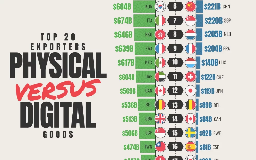 Ranked: The Top 20 Exporters of Goods vs Digital Services