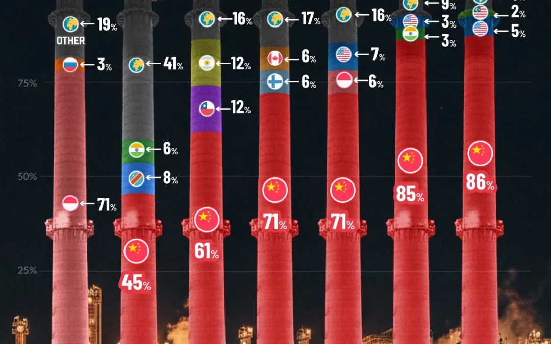 Energy: China Still Dominates Critical Mineral Refining in 2030
