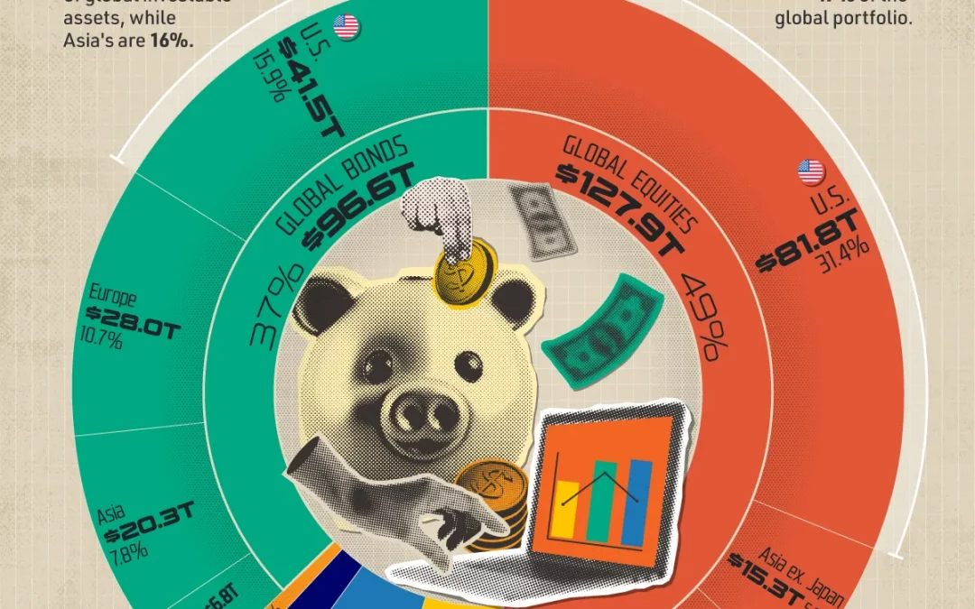 All of the World’s Investable Assets in One Visualization