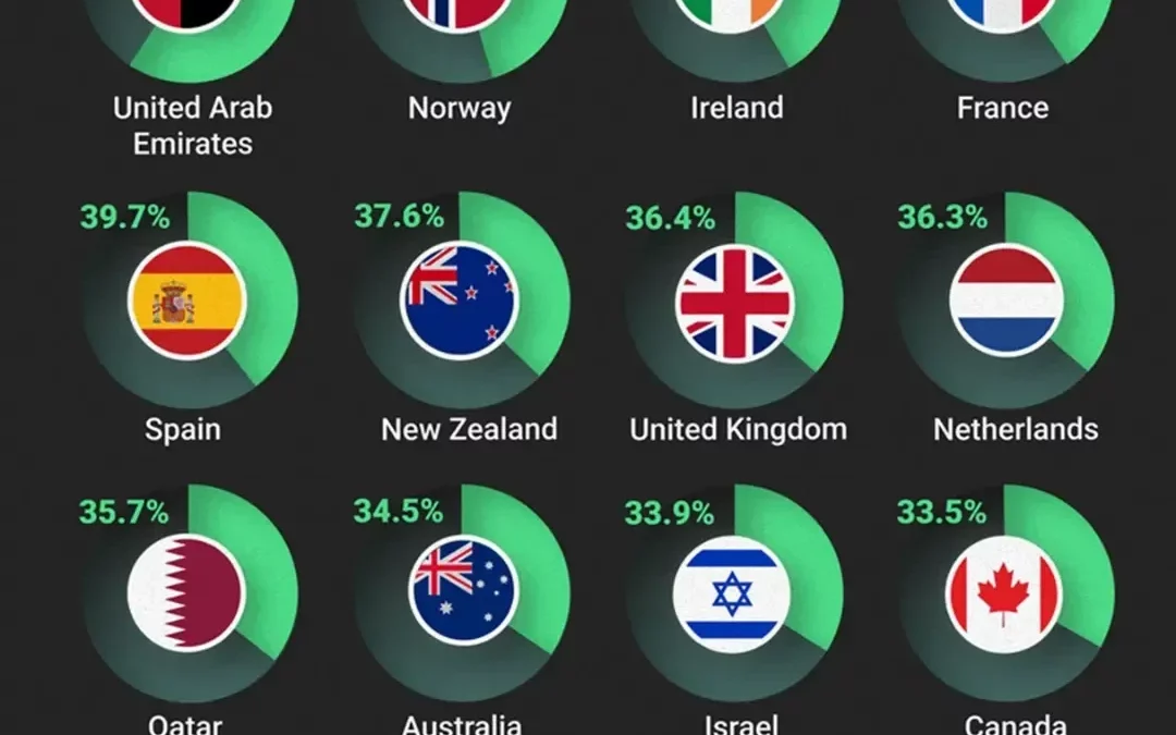 Who is Adopting AI Fastest?