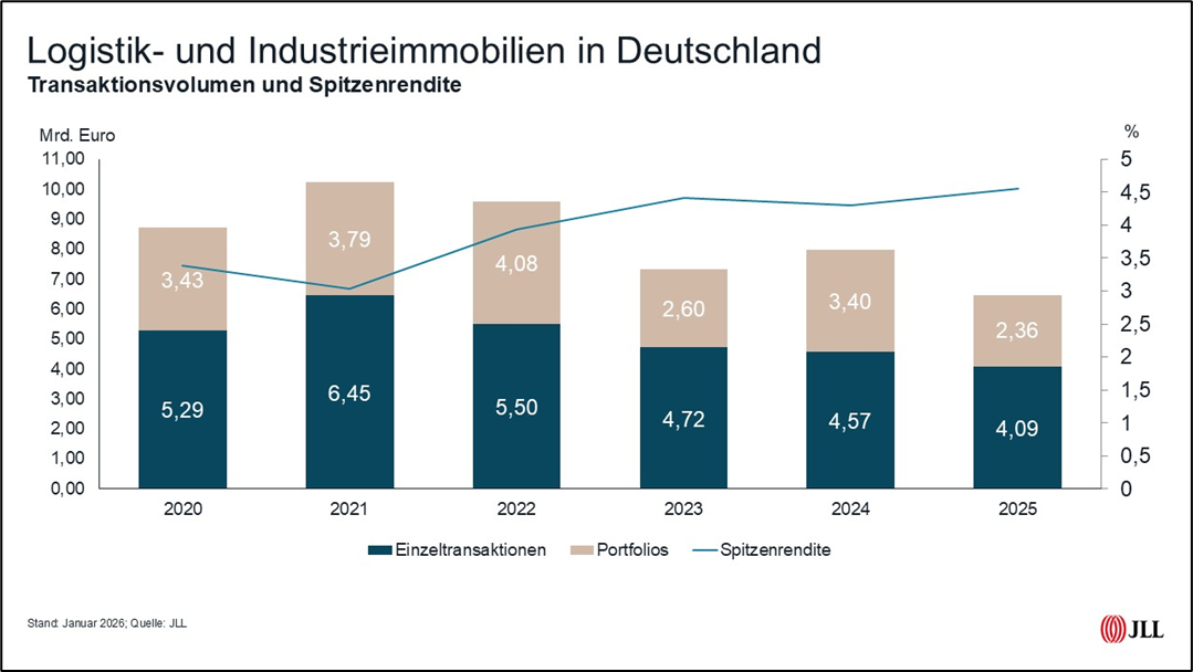 Logistik: Industrie- und Logistikimmobilien: Weniger Transaktionen über 100 Millionen Euro