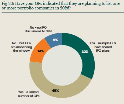 Neuer Trend: Mehr IPOs, aber die besten Assets länger halten