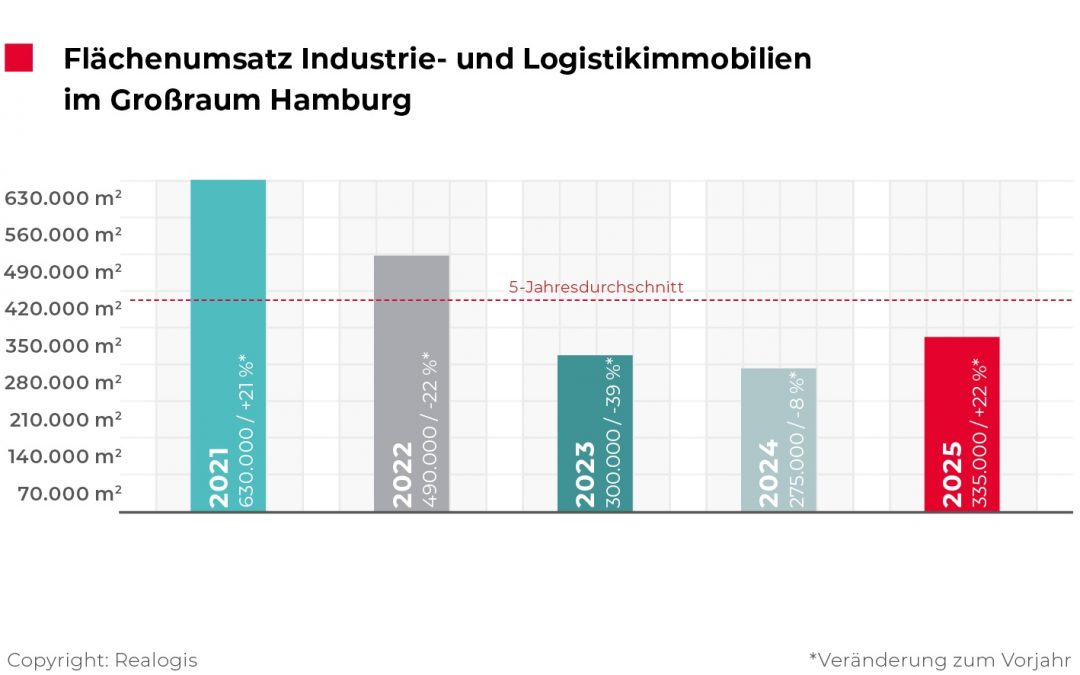 Logistik: Hamburger Markt für Logistik- und Industrieimmobilien 2025 auf Erholungskurs