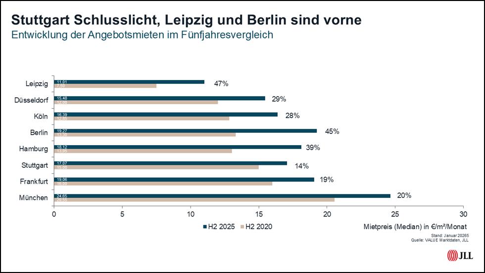Wohnen: Angebotsmieten für preiswerten Wohnraum steigen deutlich