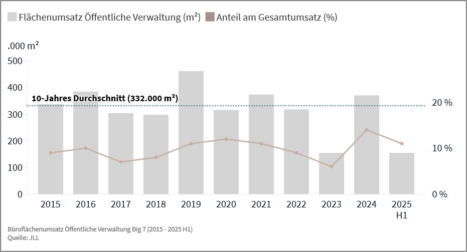 Büro: Öffentliche Verwaltung wichtigster Akteur auf dem deutschem Büromarkt