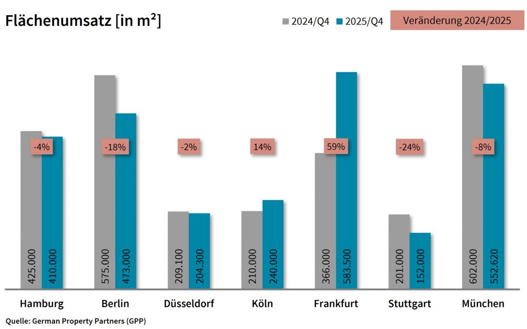 Büromärkte 2025: Flächenumsatz auf Vorjahresniveau, Leerstand steigt weiter an