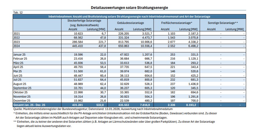 Bundesnetzagentur: 1312 Megawatt Photovoltaik-Zubau für Dezember