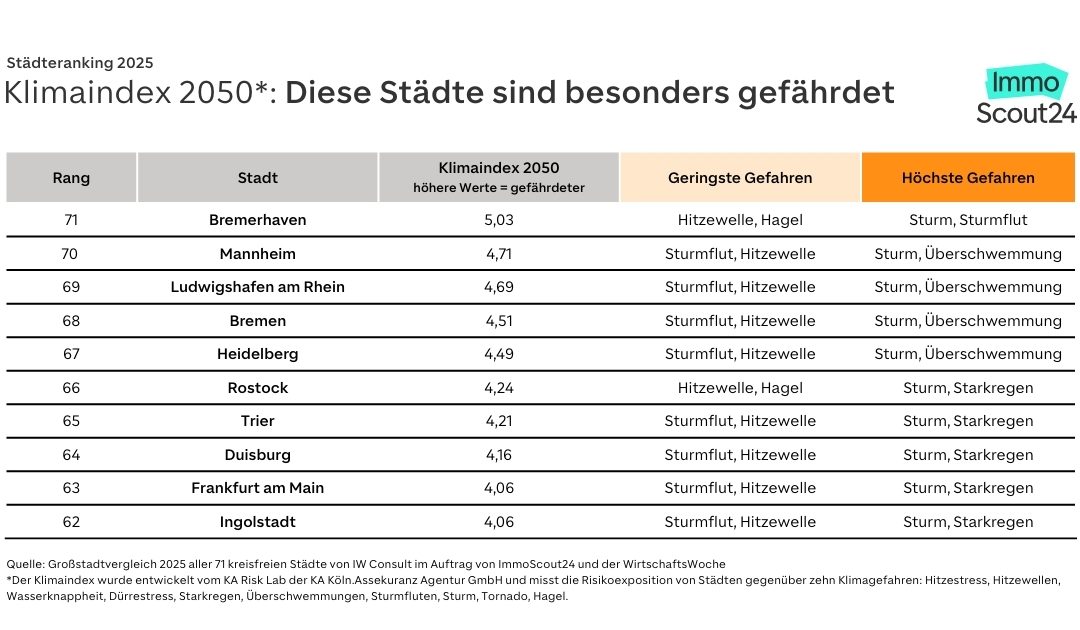 Wohnen: Klimagefahren bedrohen Städte – Bremerhaven am anfälligsten, Remscheid am widerstandsfähigsten