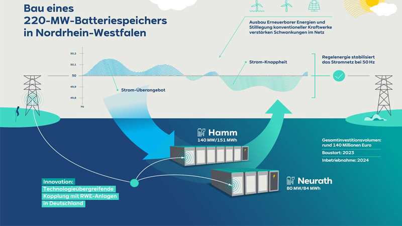 Investitionsentscheidung: RWE baut größten Batteriespeicher Niedersachsens