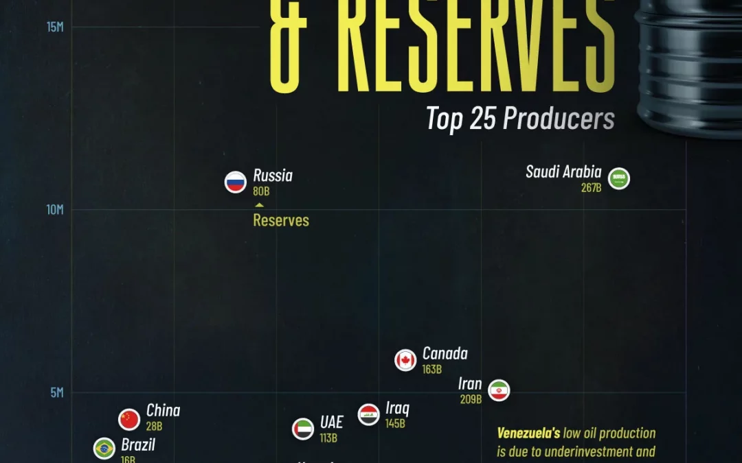 Who Has the World’s Oil, and Who Can Actually Produce It
