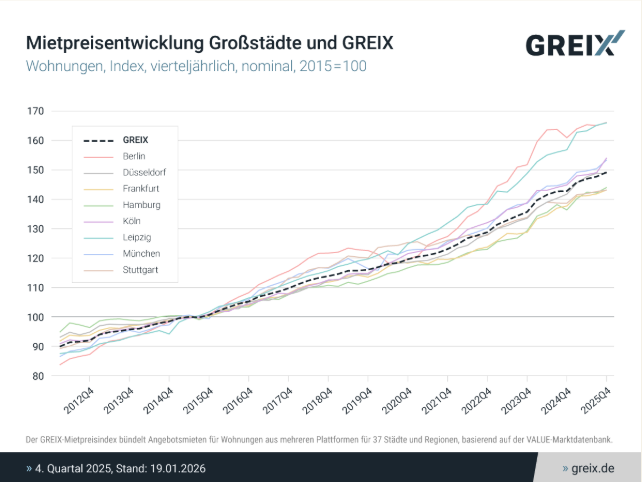 Studie: GREIX-Mietpreisindex – Mieten steigen im 4. Quartal 2025 schneller als allgemeine Teuerung