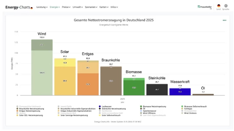 Öffentliche Stromerzeugung 2025: Wind und Solar erstmals als Doppelspitze